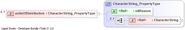XSD Diagram of unitsOfDistribution