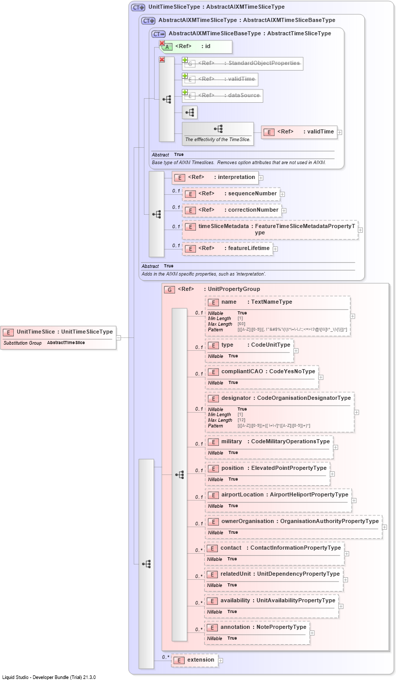 XSD Diagram of UnitTimeSlice