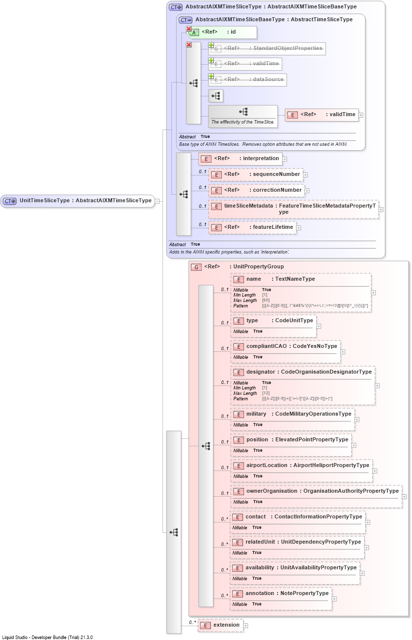 XSD Diagram of UnitTimeSliceType