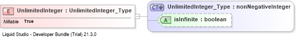 XSD Diagram of UnlimitedInteger