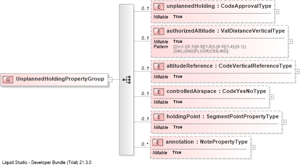 XSD Diagram of UnplannedHoldingPropertyGroup