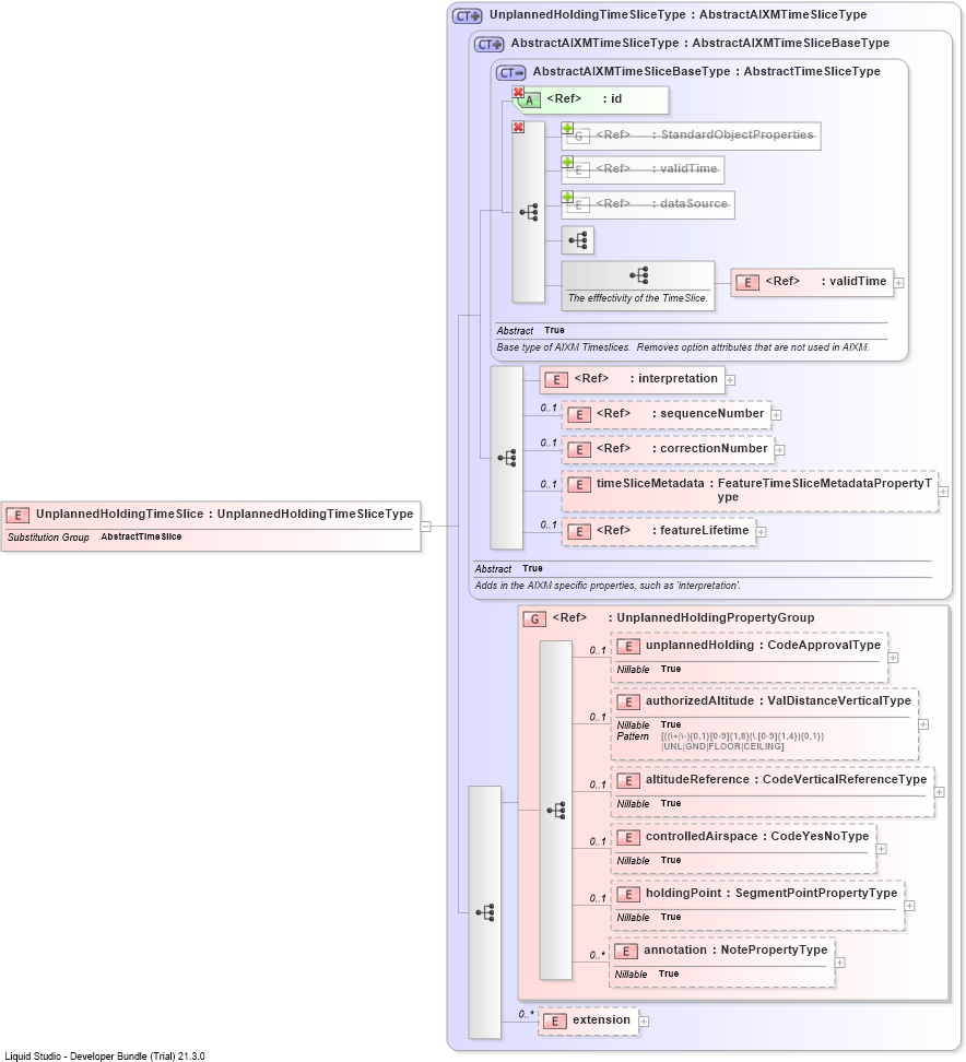 XSD Diagram of UnplannedHoldingTimeSlice