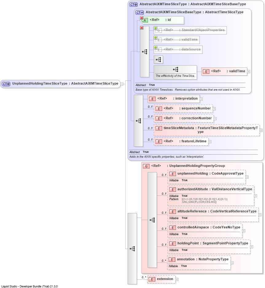 XSD Diagram of UnplannedHoldingTimeSliceType