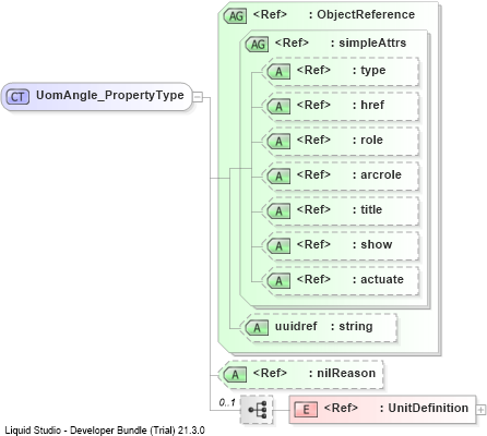 XSD Diagram of UomAngle_PropertyType