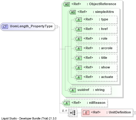 XSD Diagram of UomLength_PropertyType