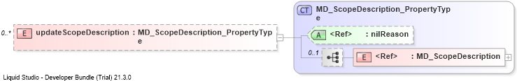 XSD Diagram of updateScopeDescription