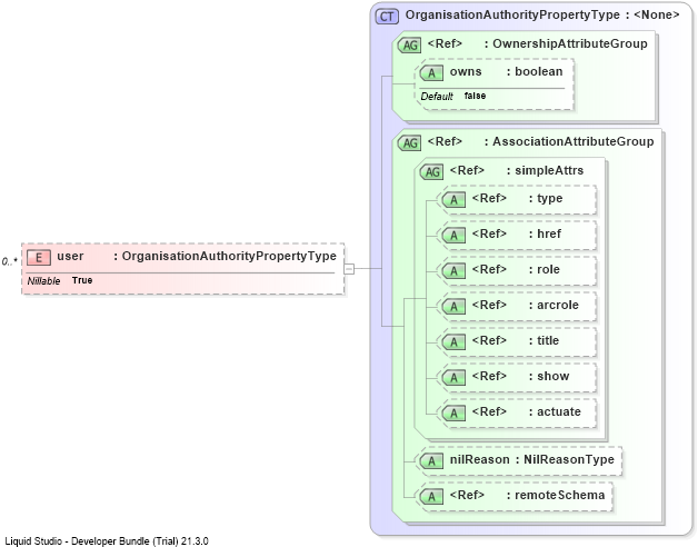 XSD Diagram of user