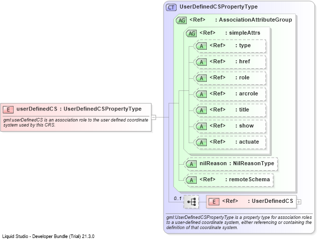 XSD Diagram of userDefinedCS
