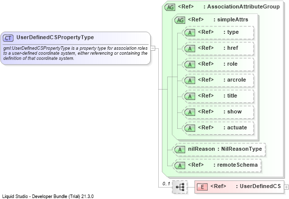 XSD Diagram of UserDefinedCSPropertyType