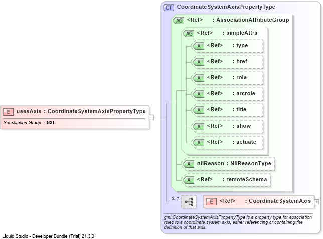 XSD Diagram of usesAxis