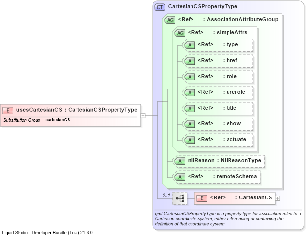 XSD Diagram of usesCartesianCS