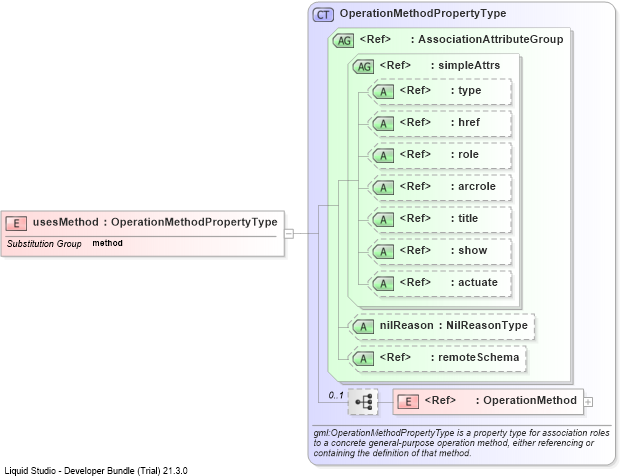 XSD Diagram of usesMethod