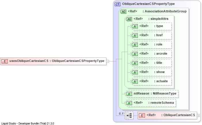 XSD Diagram of usesObliqueCartesianCS