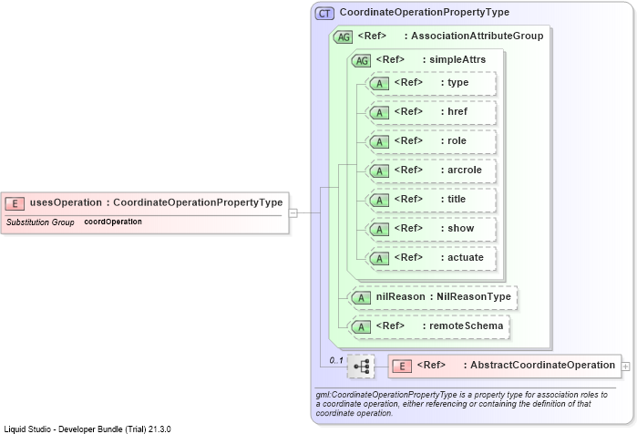 XSD Diagram of usesOperation