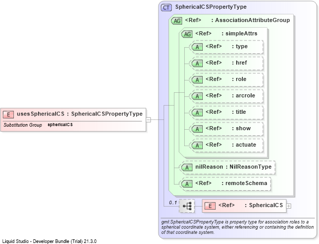XSD Diagram of usesSphericalCS