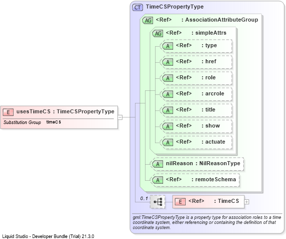 XSD Diagram of usesTimeCS