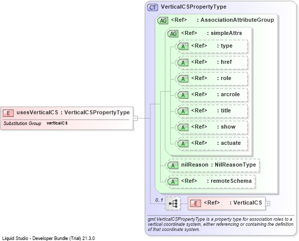 XSD Diagram of usesVerticalCS