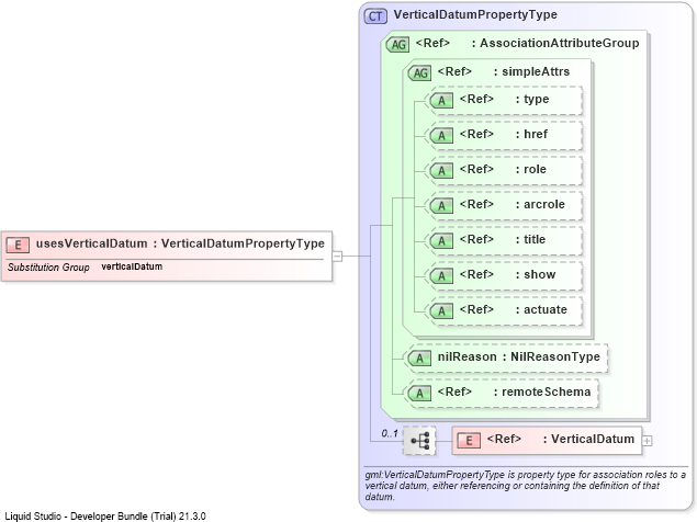 XSD Diagram of usesVerticalDatum