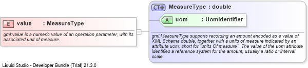 XSD Diagram of value
