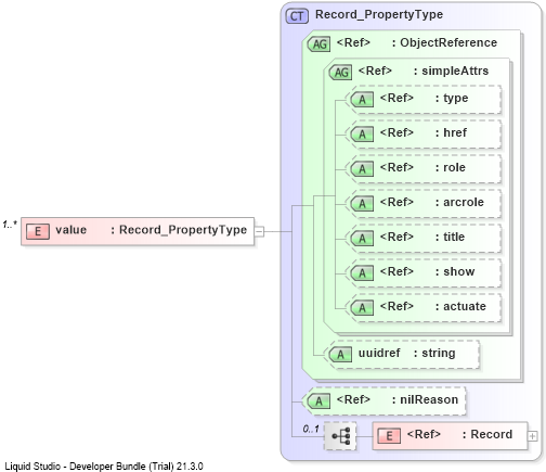 XSD Diagram of value