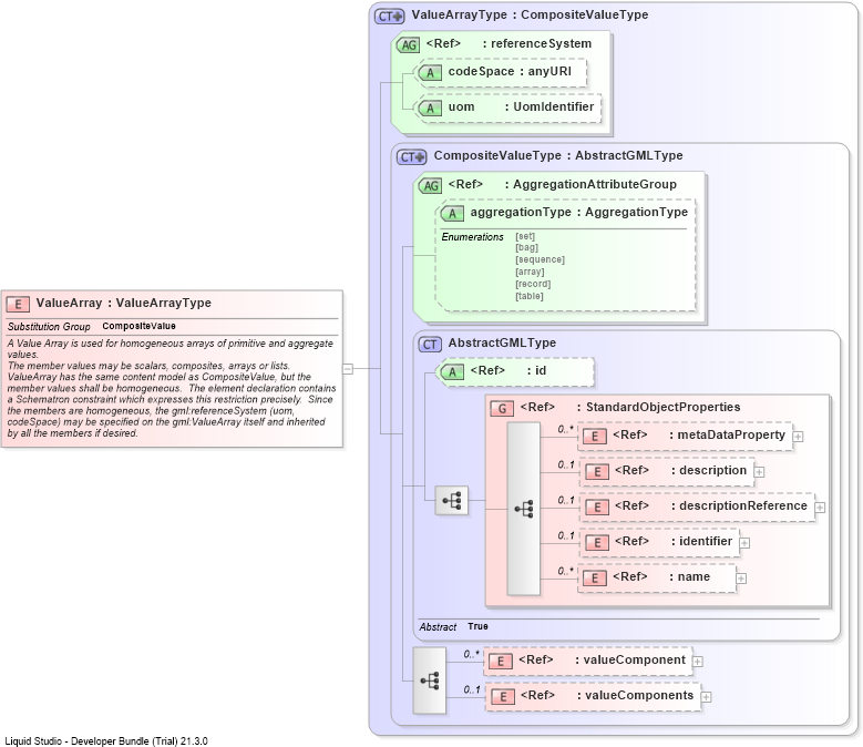 XSD Diagram of ValueArray
