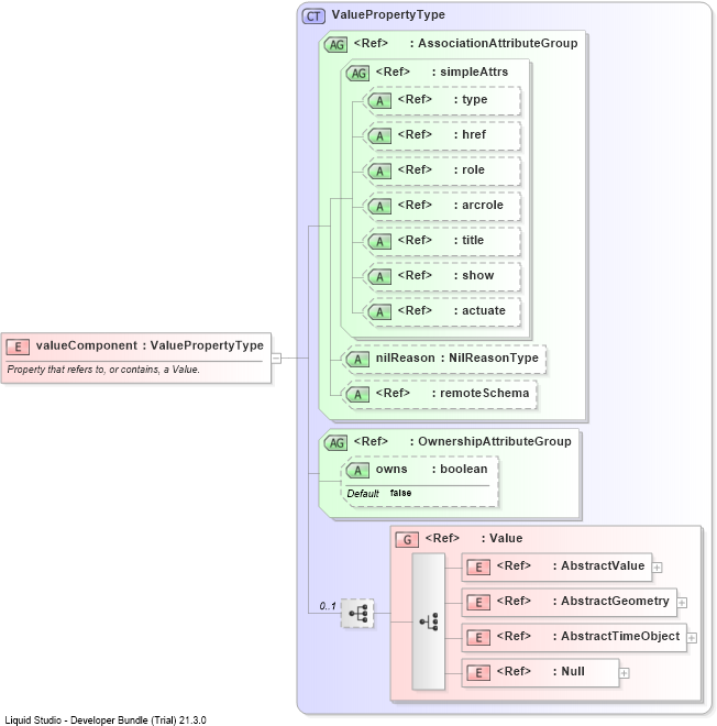 XSD Diagram of valueComponent
