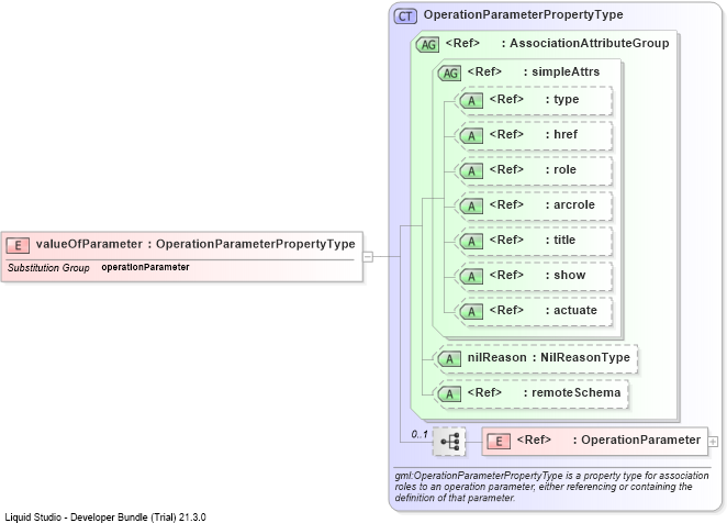 XSD Diagram of valueOfParameter