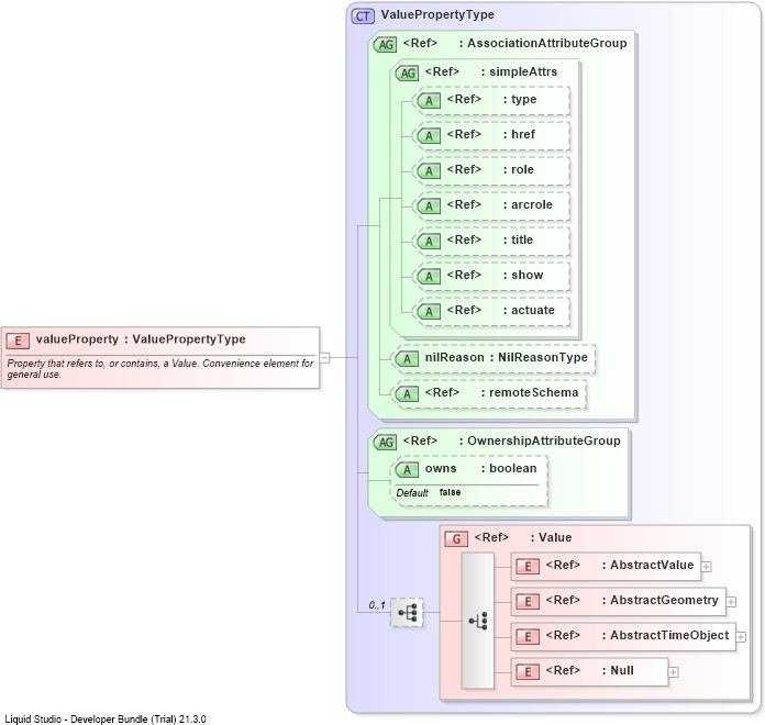 XSD Diagram of valueProperty