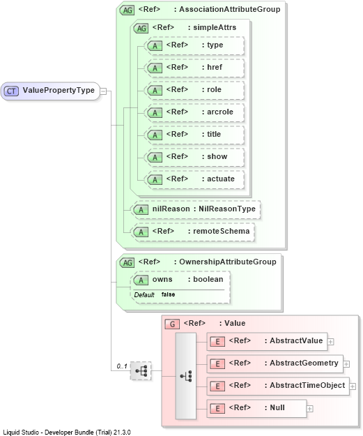 XSD Diagram of ValuePropertyType