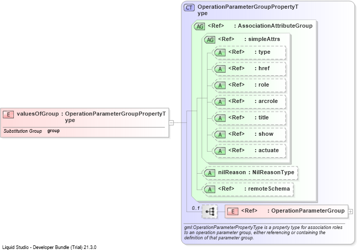 XSD Diagram of valuesOfGroup