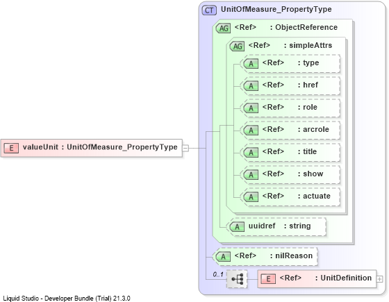 XSD Diagram of valueUnit
