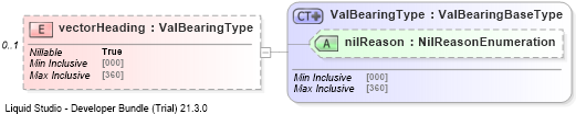 XSD Diagram of vectorHeading