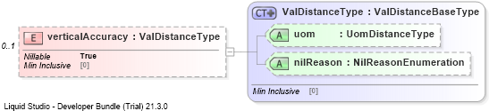 XSD Diagram of verticalAccuracy
