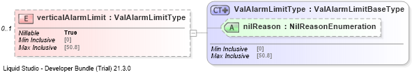 XSD Diagram of verticalAlarmLimit