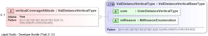 XSD Diagram of verticalCoverageAltitude