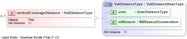 XSD Diagram of verticalCoverageDistance
