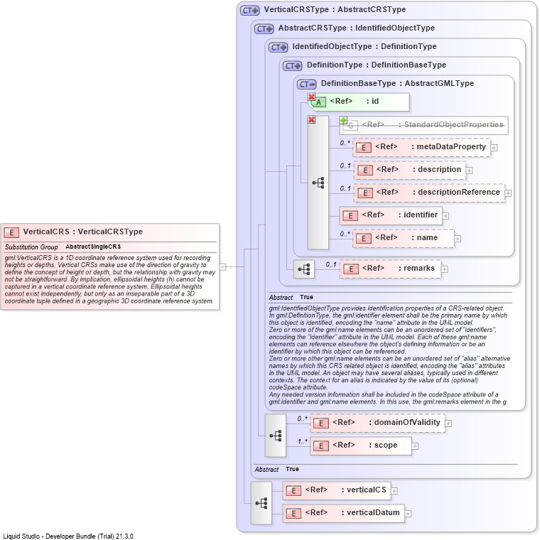 XSD Diagram of VerticalCRS