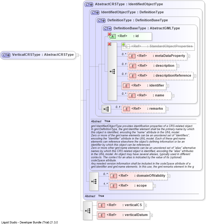XSD Diagram of VerticalCRSType
