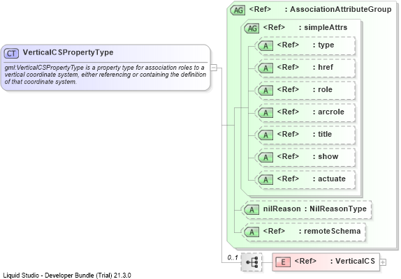 XSD Diagram of VerticalCSPropertyType