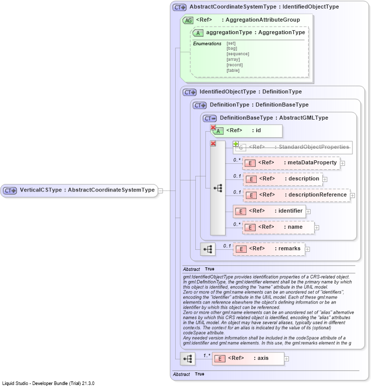 XSD Diagram of VerticalCSType