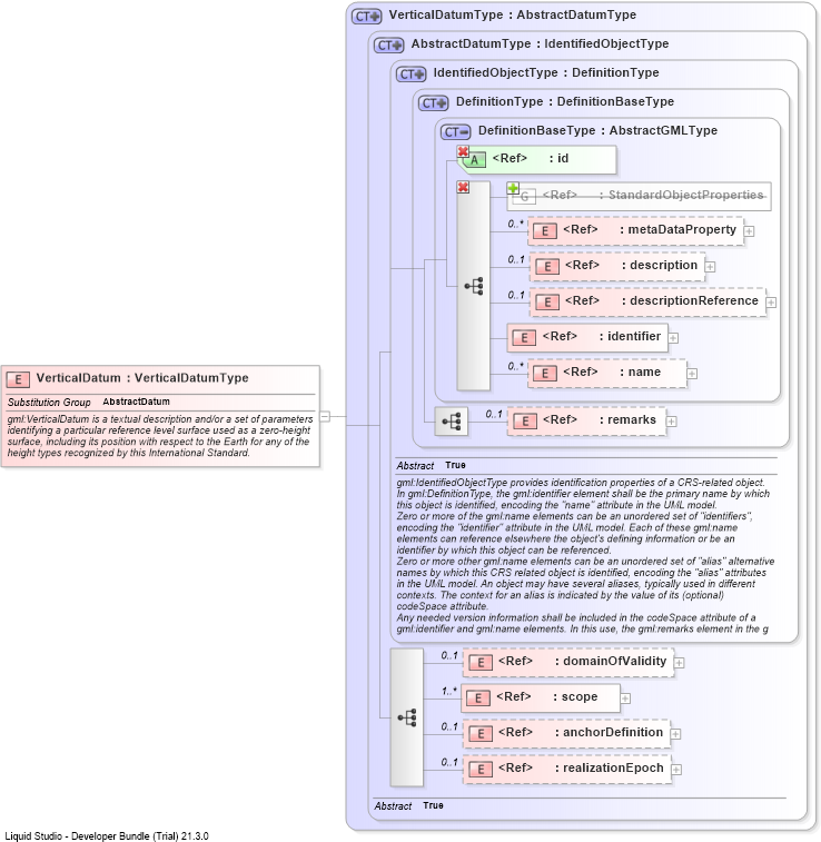 XSD Diagram of VerticalDatum