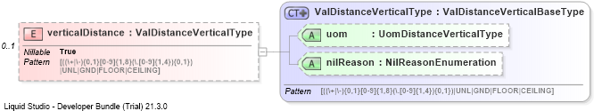 XSD Diagram of verticalDistance