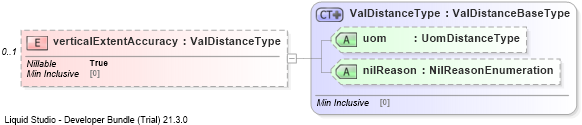 XSD Diagram of verticalExtentAccuracy