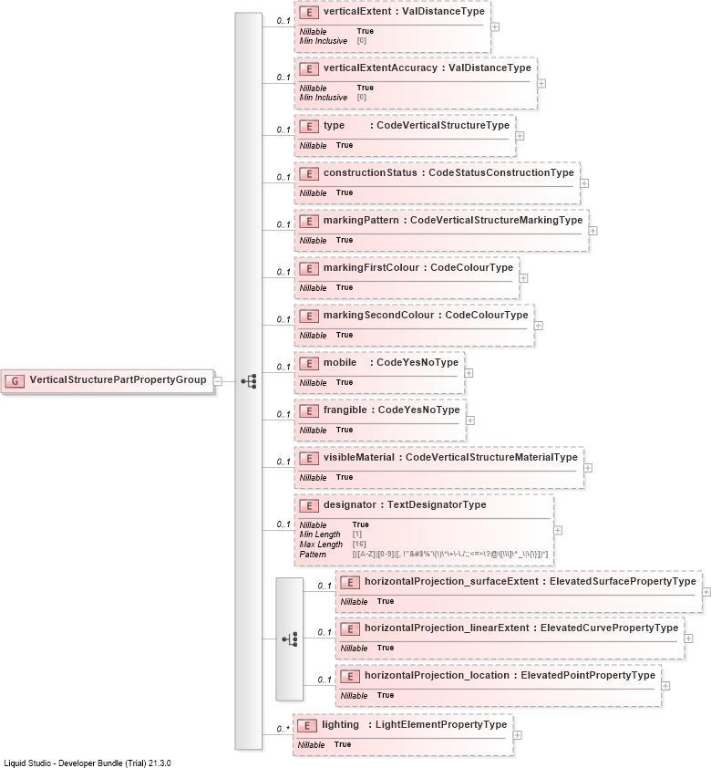 XSD Diagram of VerticalStructurePartPropertyGroup