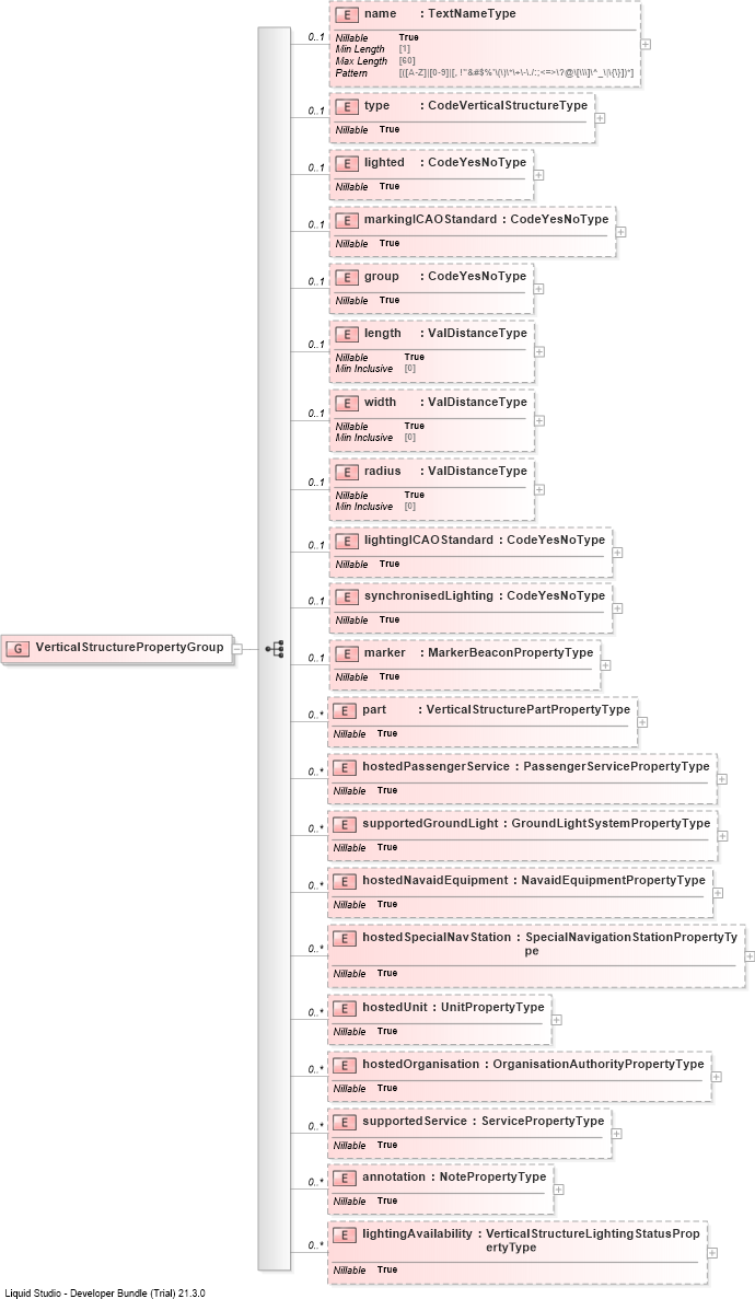 XSD Diagram of VerticalStructurePropertyGroup