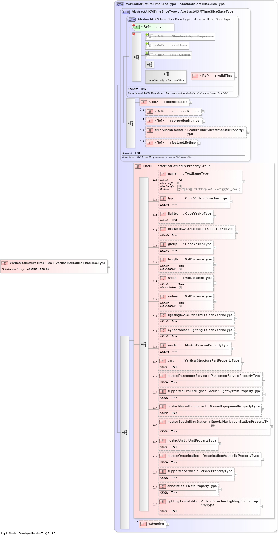 XSD Diagram of VerticalStructureTimeSlice
