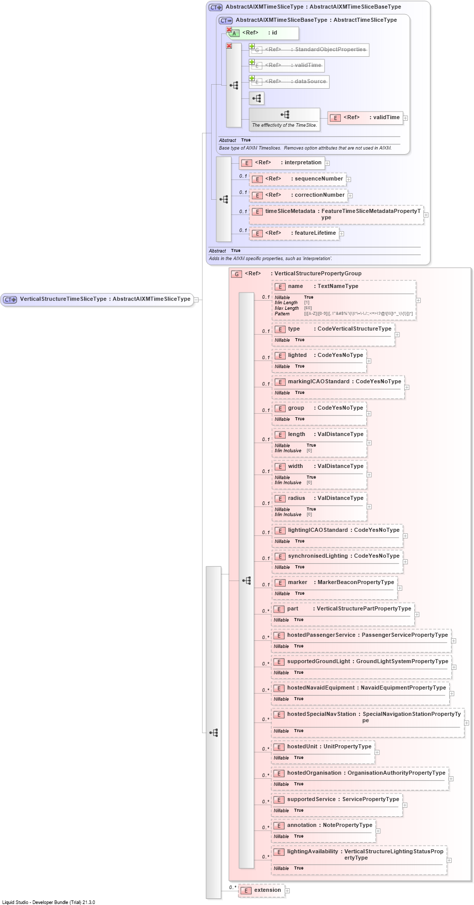 XSD Diagram of VerticalStructureTimeSliceType