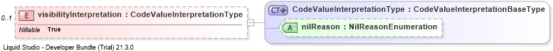 XSD Diagram of visibilityInterpretation