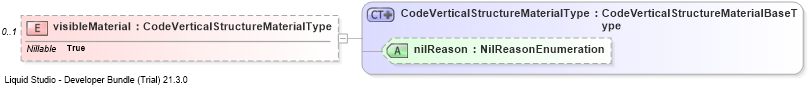 XSD Diagram of visibleMaterial