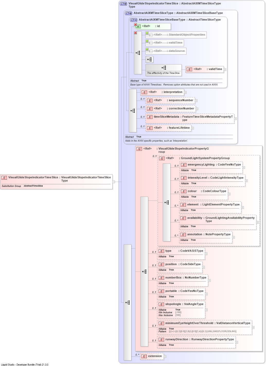 XSD Diagram of VisualGlideSlopeIndicatorTimeSlice